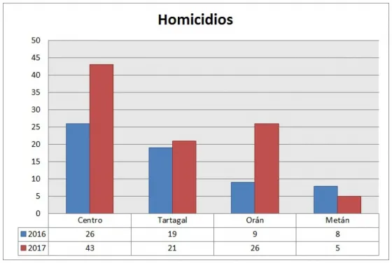 Alarmante: Durante 2017, Salta registró el doble de homicidios que en 2016