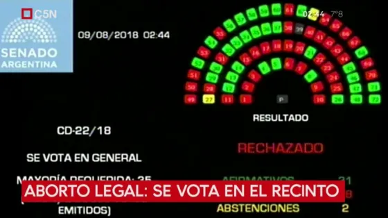 El Senado le dijo "no" al proyecto de legalización del aborto