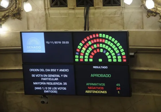 Con 45 votos a favor el Senado aprobó el Presupuesto 2019