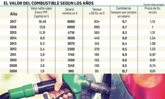 Curioso: un salario compra hoy más nafta que en últimos 5 años