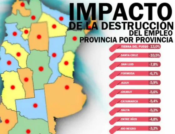Salta es la octava provincia con mayor destrucción del empleo en 2016