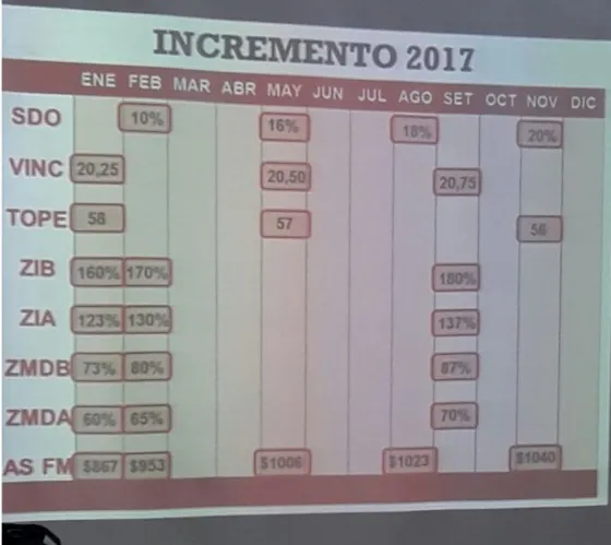 Fuerte rechazo al ofrecimiento del 4% del gobierno en dos cuotas