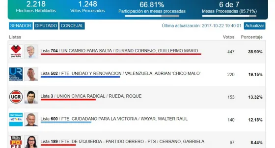 Un Cambio para Salta va ganando las elecciones