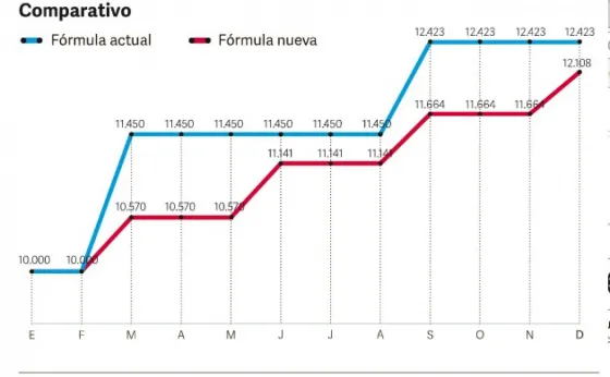 Cómo perjudicaría a los jubilados la Reforma