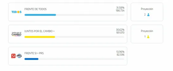 El FdT metería dos diputados nacionales por Salta