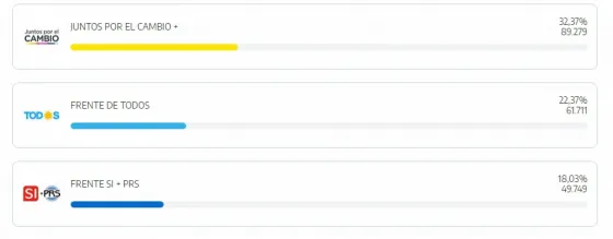 En Capital se impone JxC+ al igual que en las PASO