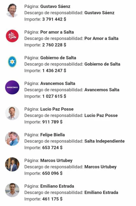 Conocé a los políticos salteños que más gastan en las publicidades de Facebook