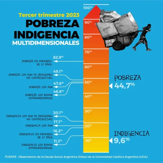 La pobreza del tercer trimestre fue de 44,7% y entre niños y adolescentes llegó al 62,9%