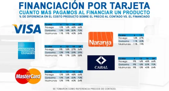 Precios Transparentes: ¿cuánto se encarecen las compras según cada tarjeta?